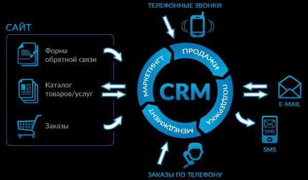 Готовый онлайн-бутик с CRM, автоматизацией и инвентаризацией