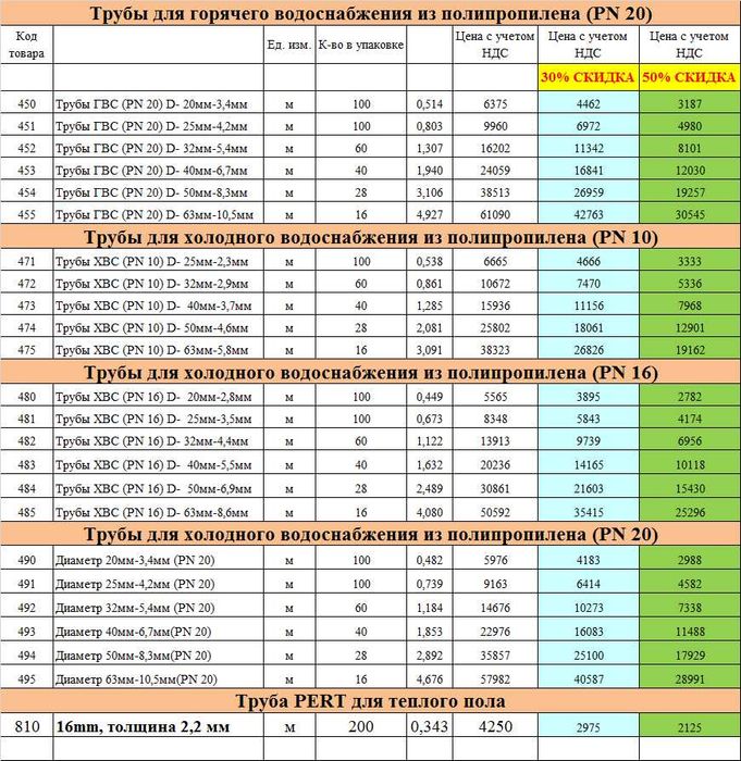 ГВС ХВС трубы и фитинги, канализационные трубы и фитинги