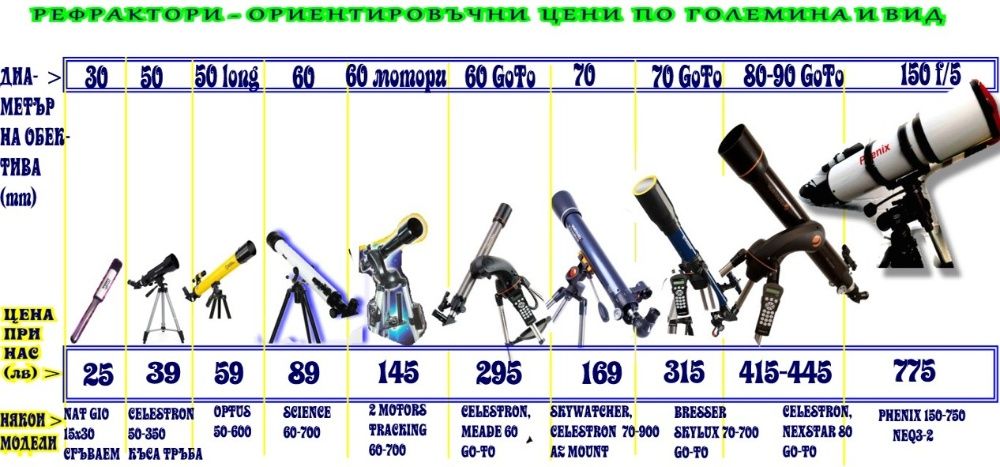 Телескоп, далекоглед,бинокъл - ЗА ДЕЦА И ПОДРАСТВАЩИ-избор, ниски цени