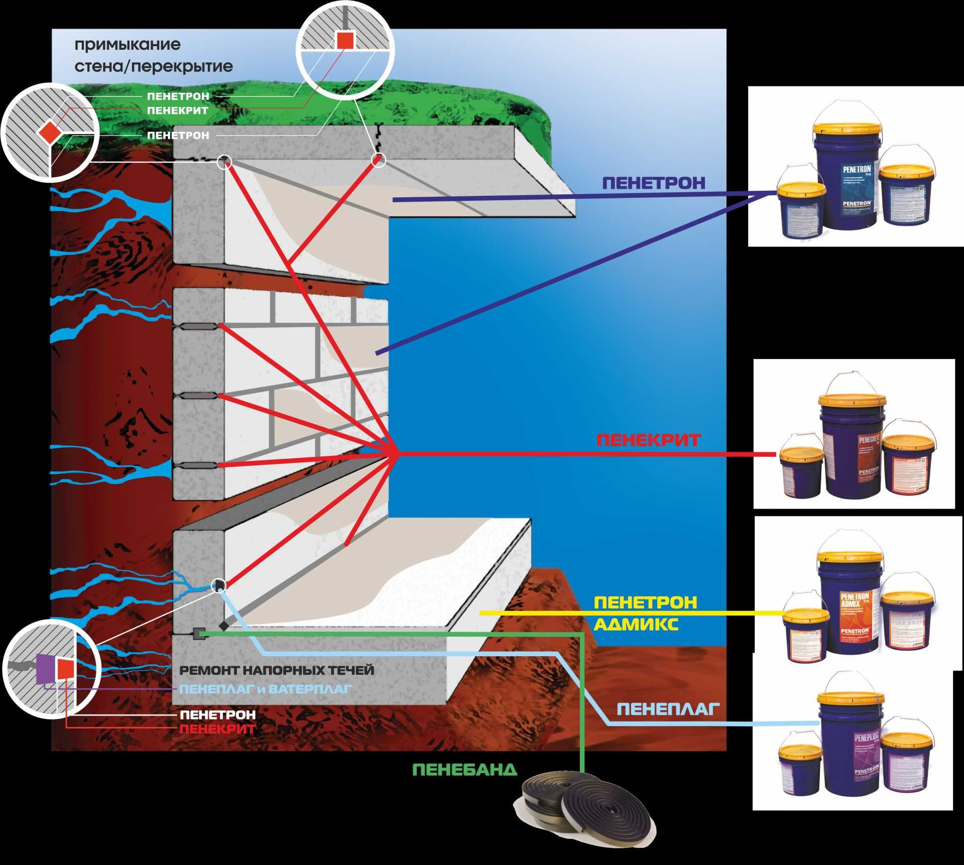 Пенетрон Проникающия гидроизоляция для бетонных поверхности обмазочная