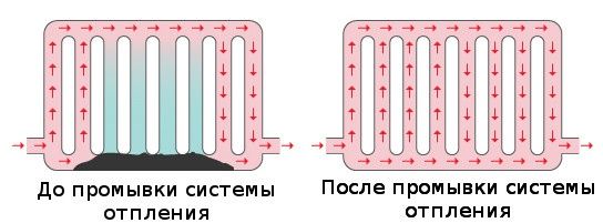 Промывка отопления