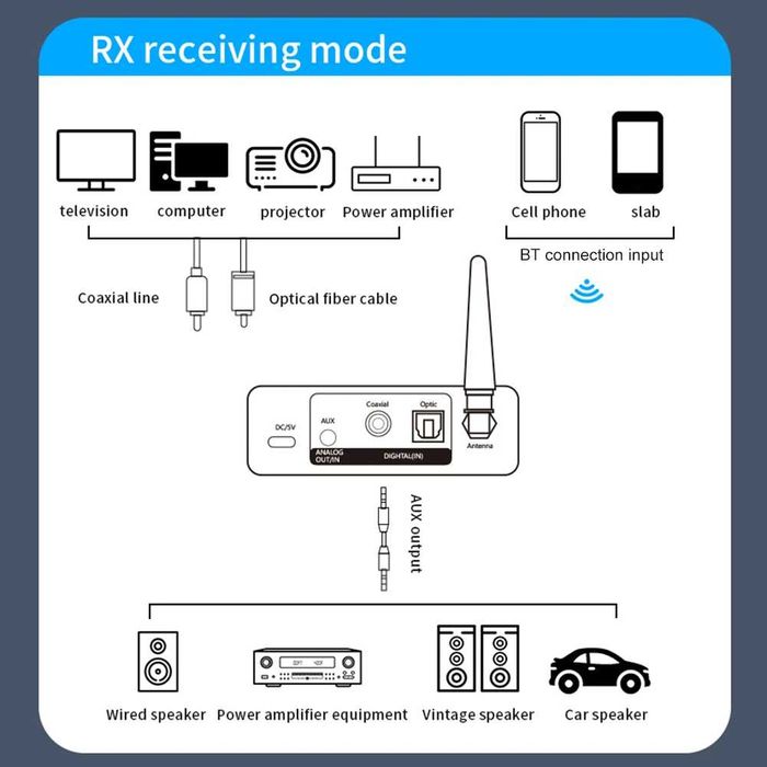Блутут DAC 5.3 с функция приемане и предаване RX/TX + дистанционно