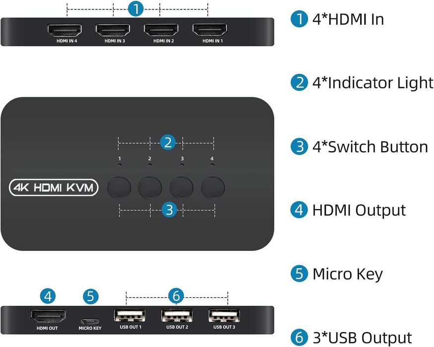 Switch KVM HDMI 4K,USB 4 PC port 1 monitor 4K-30Hz 3 dispozitive USB