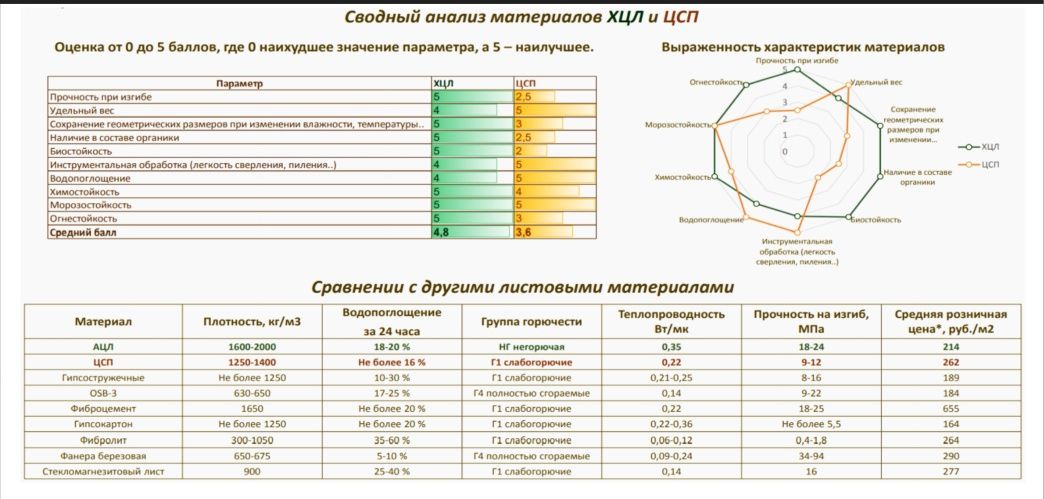 Аналог ЦСП, хризотилцементный лист
