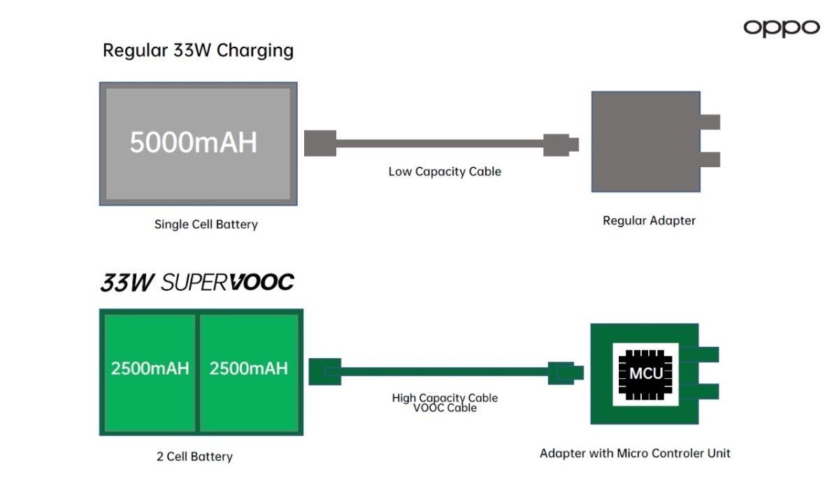 Зарядное устройство SuperVooc 33w