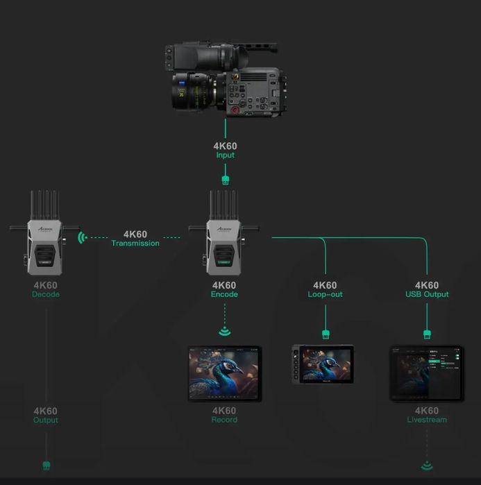 Беспроводная Передача Видео Accsoon Cineview Master 4K