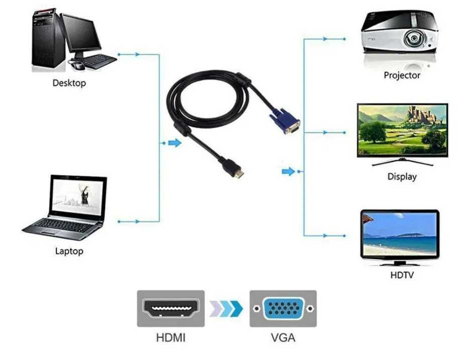 HDMI Male la VGA Male Video Convertor pt PC DVD 1080p HDTV L=1m. Nou!