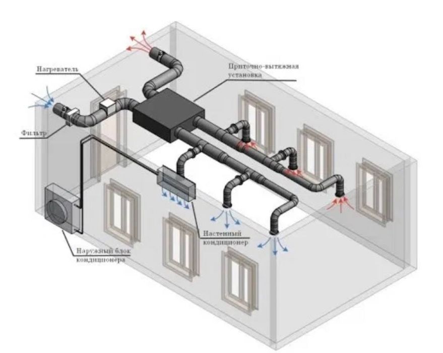 Приточно вытяжная вентиляция