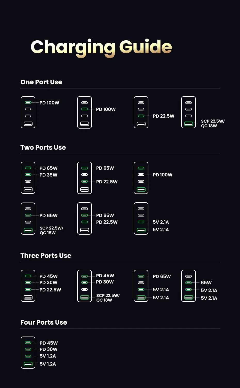 Зарядное устройство UGREEN USB Type-C, 100 Вт