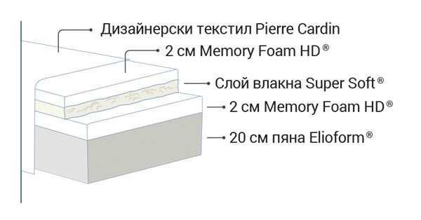 Продавам матрак Magniflex Pierre Cardin Riviera 160x210 – КАТО НОВ