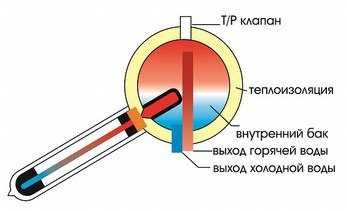 Солнечные водонагреватели и коллекторы АКЦИЯ!!! ОПТОМ!