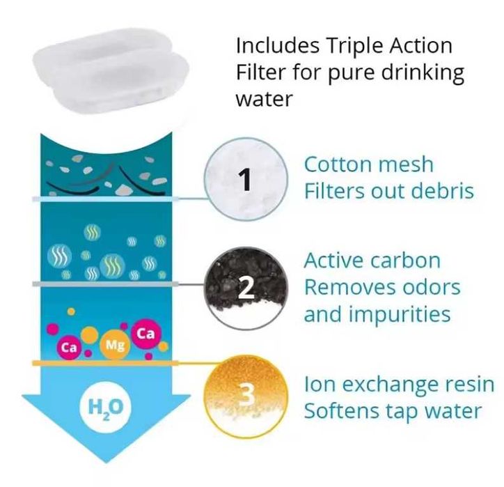 Filtre carbon activ + burete, pentru fantana apa pisici / 15 buc