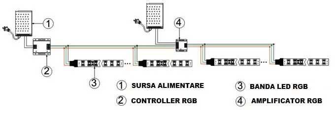 Controller banda RGB cu telecomanda Touch radiofrecventa