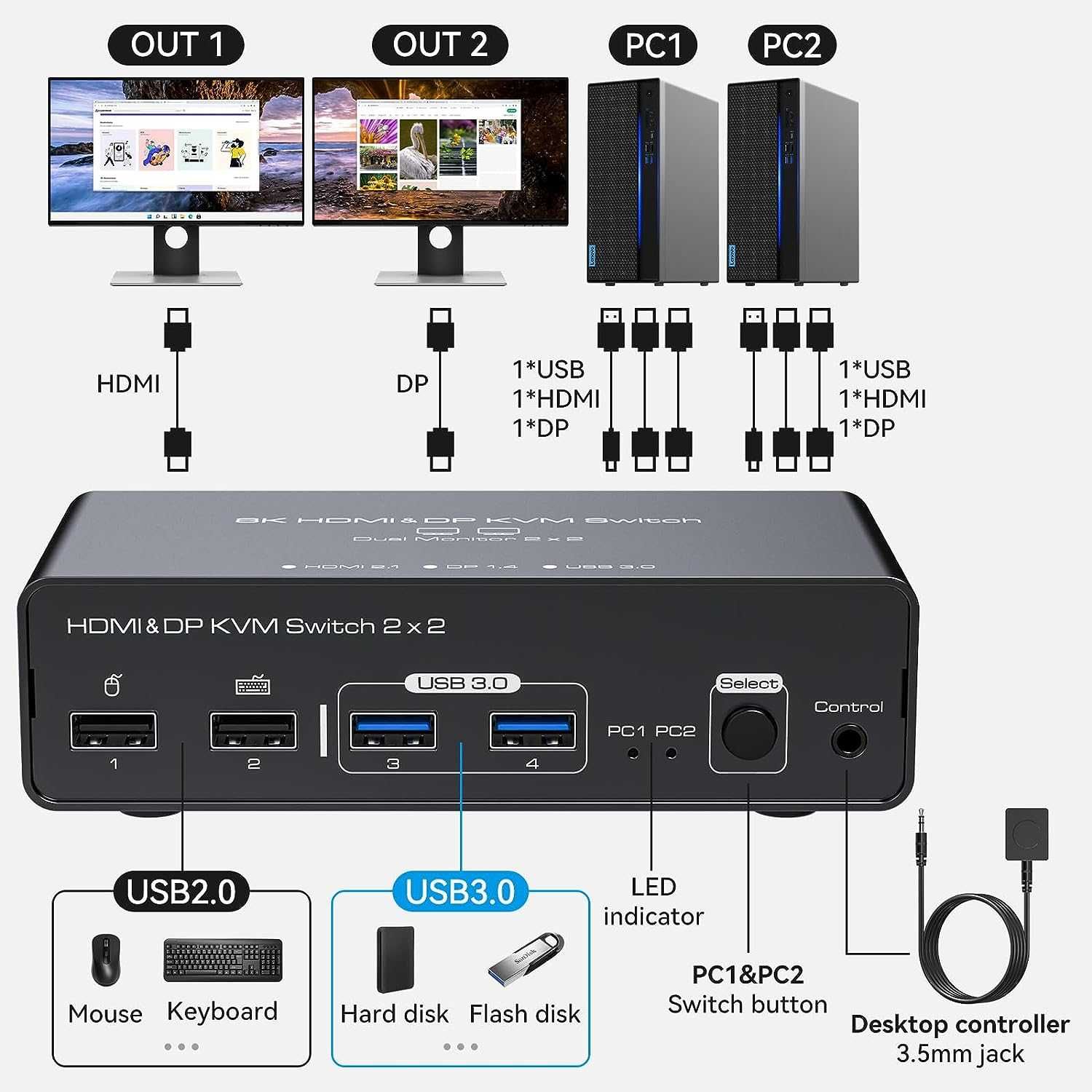 HDMI+Displayport KVM превключвател 2 монитора 2 компютъра