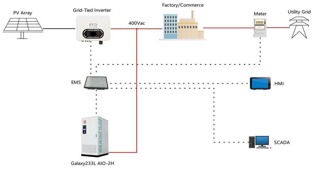 Батериен шкаф (BESS) 100 kW / 233 kWh – All-in-One