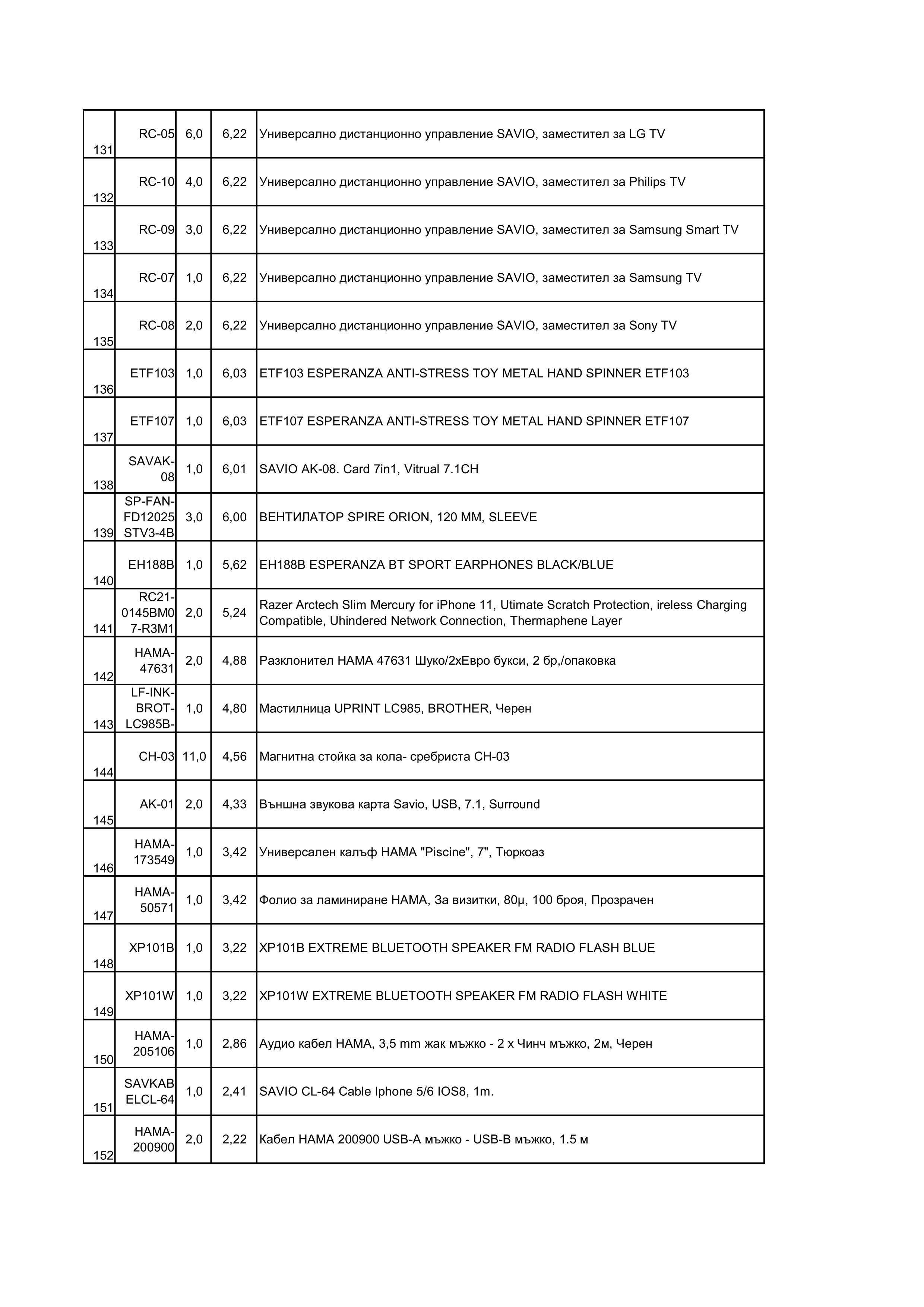 Разпродажба на електроника, комп. акс. и др. , ликвидация на фирма