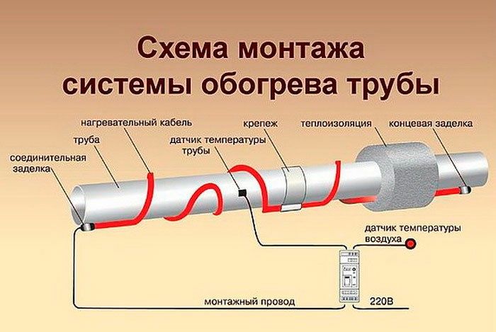 Греющие кабеля Алматы. Нагревательные кабеля