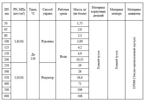 Диск поворотный межфланцевый затвор PN 16 125 Ci