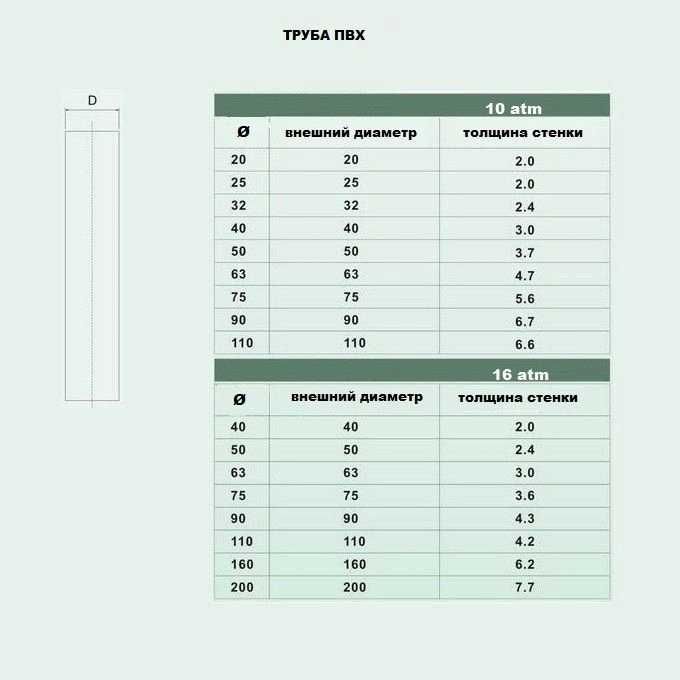 Трубы ПВХ,НПВХ (PVC) | В наличии | Оптом и в розницу.