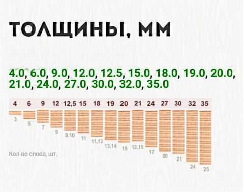 Большеформатная березовая и Ламинированная фанера "SYPLY"
