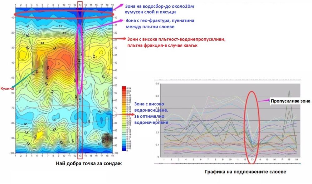 Проучване за подземни води за кладенци и сондажи