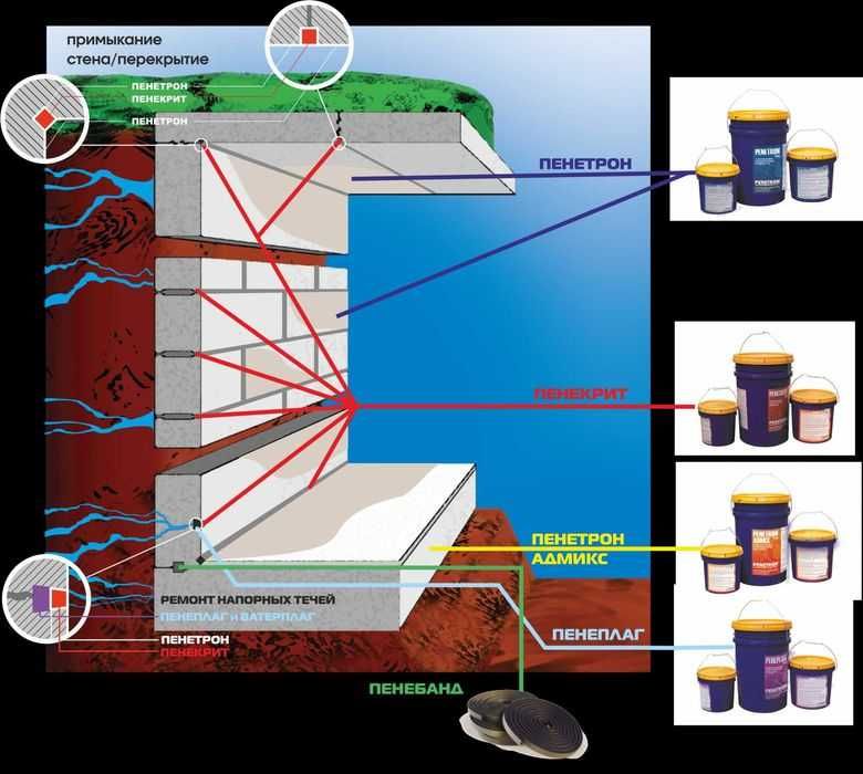 Penetron проникающия гидроизоляция для бетонных поверхности