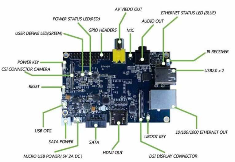 Placa dezvoltare Banana PI M1