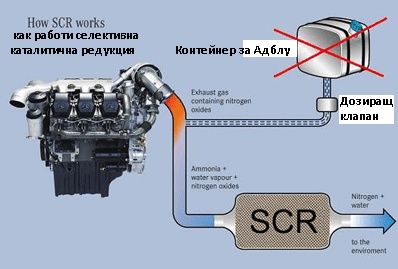 Софтуерно Изключване на  DPF off, EGR off, Adblue/SCR off, Chip Tuning