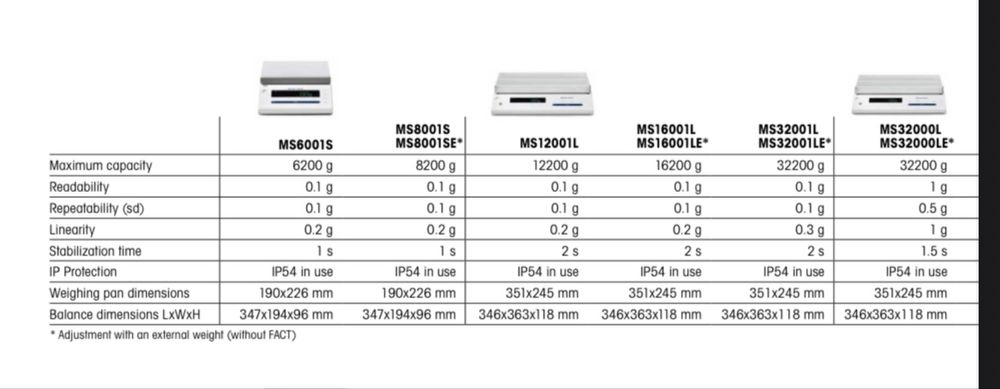 Mettler Toledo лабораторни везни най-висок клас