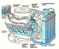 Промывка системы охлаждения  автомобиля двигатель, печной , осн радиат