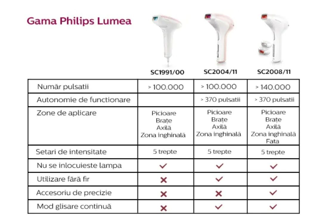 Philips Lumea IPL modelul SC2004/11