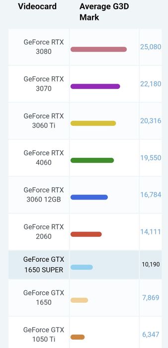 Gtx 1650 super OC 4gb gddr 6 Asus