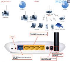 Подключение Интернета , Вайфай, оптика, Wi-fi