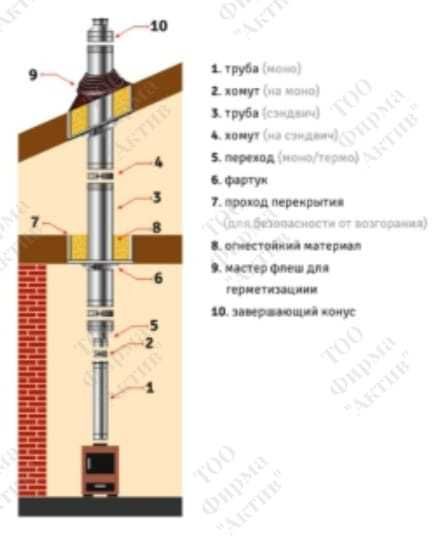Дымоход труба  Сэндвич труба  Павлодар  Дымоход и комплектующие