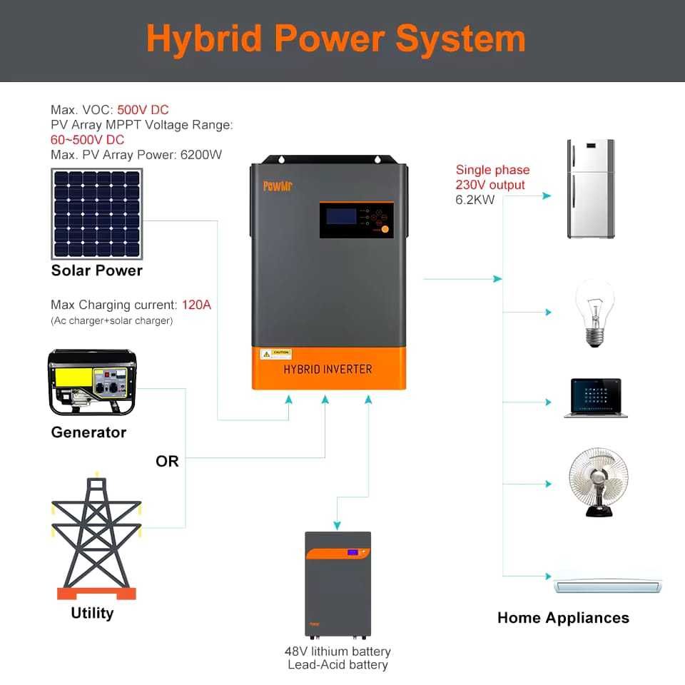 Хибриден слънчев инвертор 6.2KW 48V 220V паралелно до 12 единици