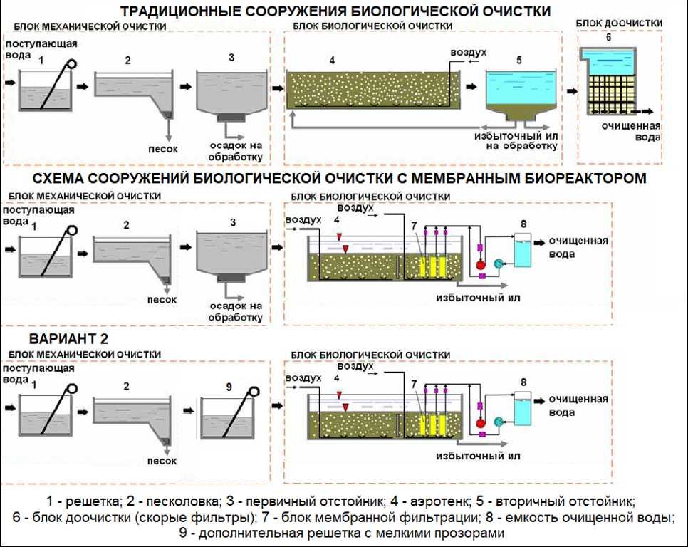 Мембранные биореакторы – технология и оборудование