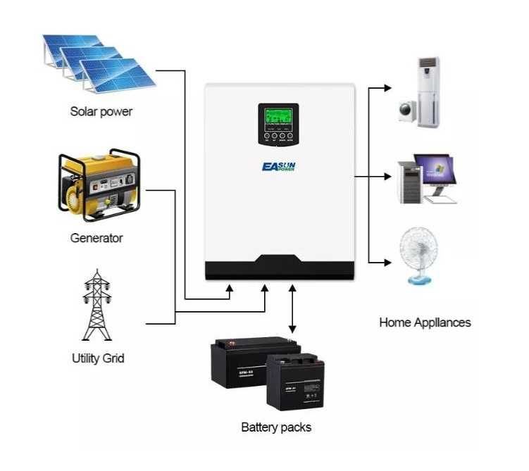 Invertor solar fotovoltaic 5000W 48V cu regulator de incarcare 50A