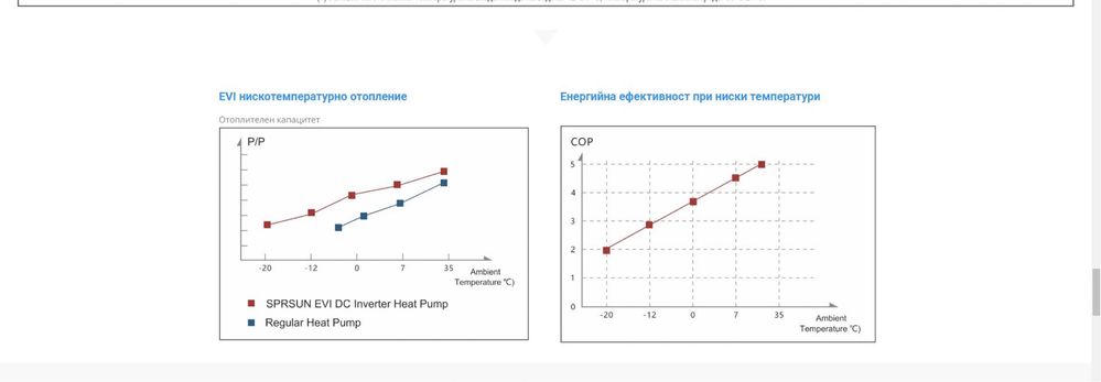Термопомпи SPRSUN DC Inverter с PANASONIC компресор до -30*,Wi-Fi