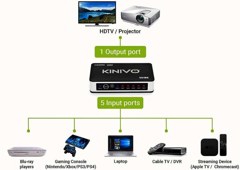 HDMI Switch 5-port Kinivo BN501- Лучший свитч + сплиттеры и др...