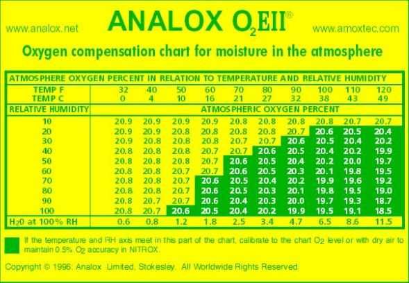 Analizor Oxygen ANALOX - O2EII-Pro