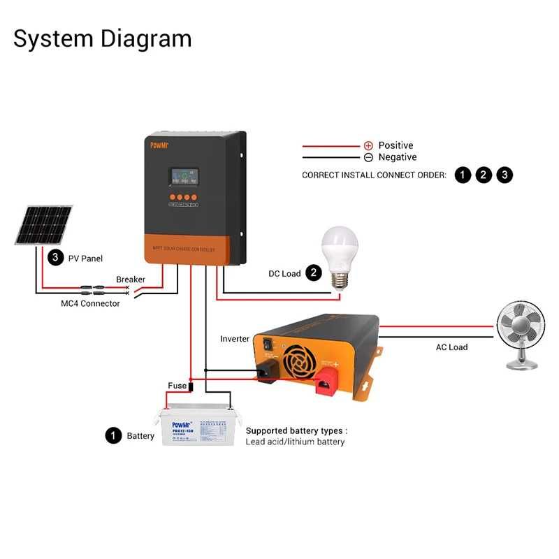 Controler de încărcare solară MPPT 60A în 4 etape 12/24/36/48V