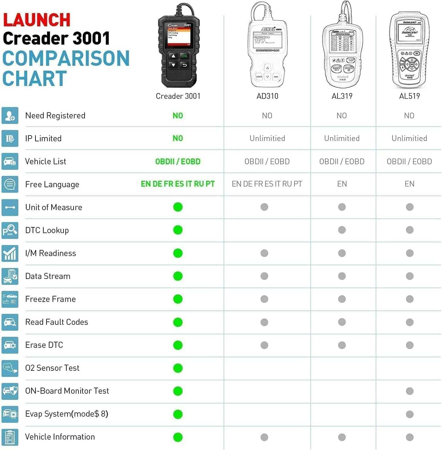 Автомобилна диагностика LAUNCH X431 CR3001 OBDII