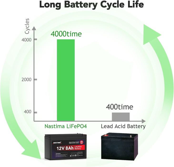 12V 8Ah LiFePO4 Акумулаторна батерия с вграден BMS и голям цикъл 4000+