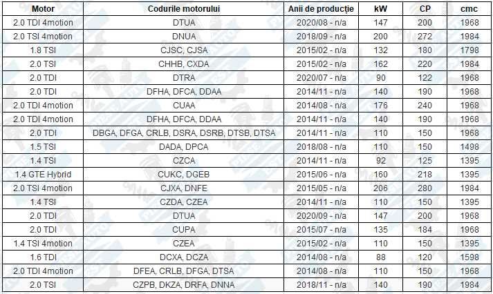 Set amortizoare VW Passat B8, Skoda Superb 3