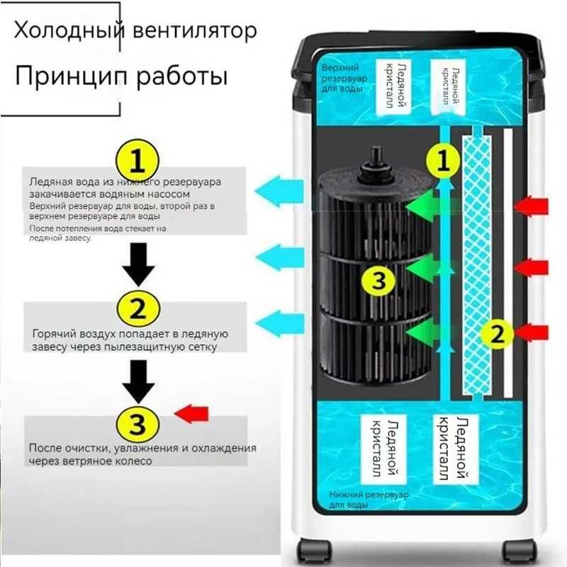 SEELLY — мобильный кондиционер, увлажнитель и воздухоохладитель 3в1