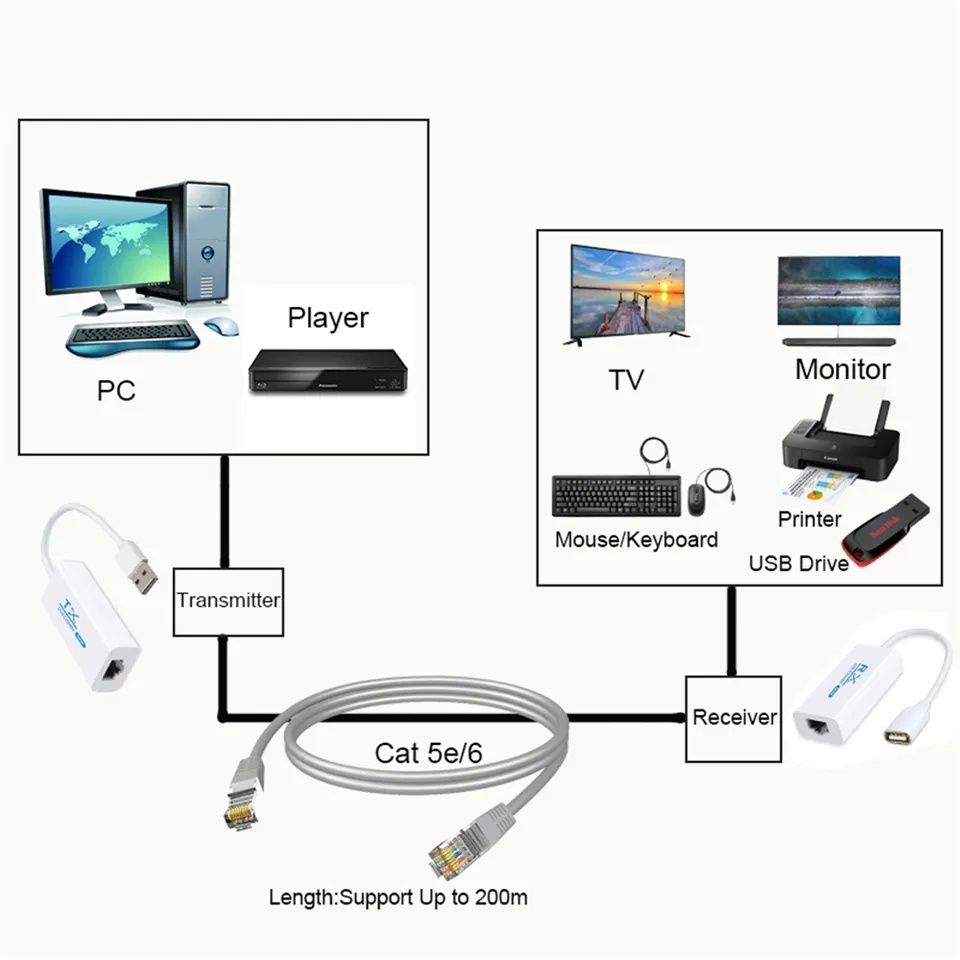 USB-удлинитель по витой паре до 50 м, USB Extender 50 m