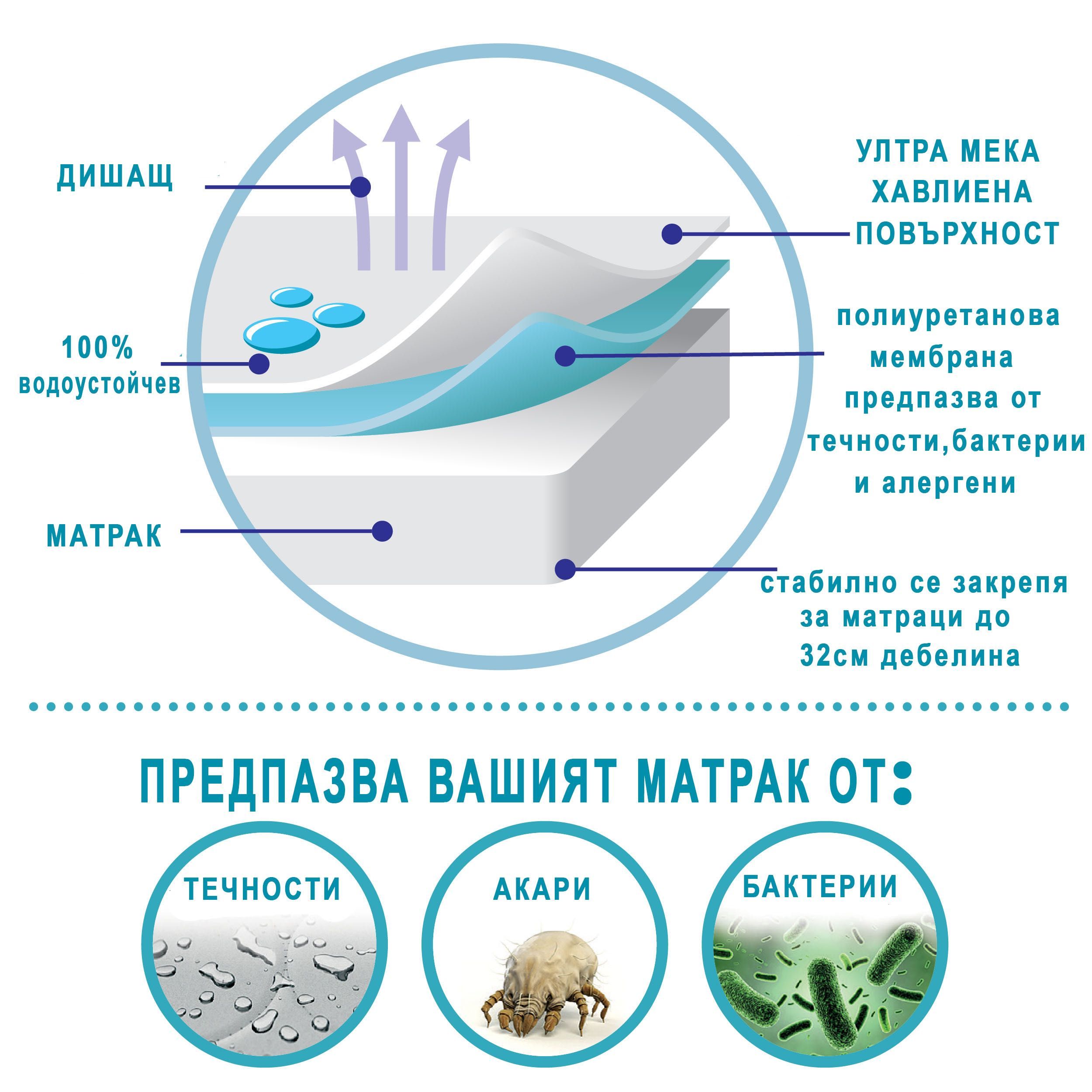 Непромокаем протектор за матрак , 100% памук MODNEXT