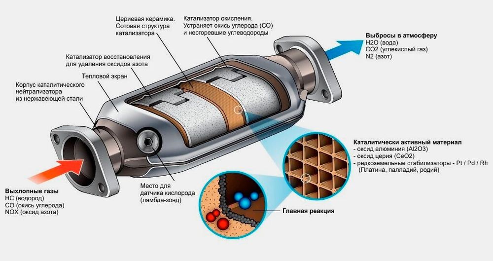 Катализаторы  берем дорого