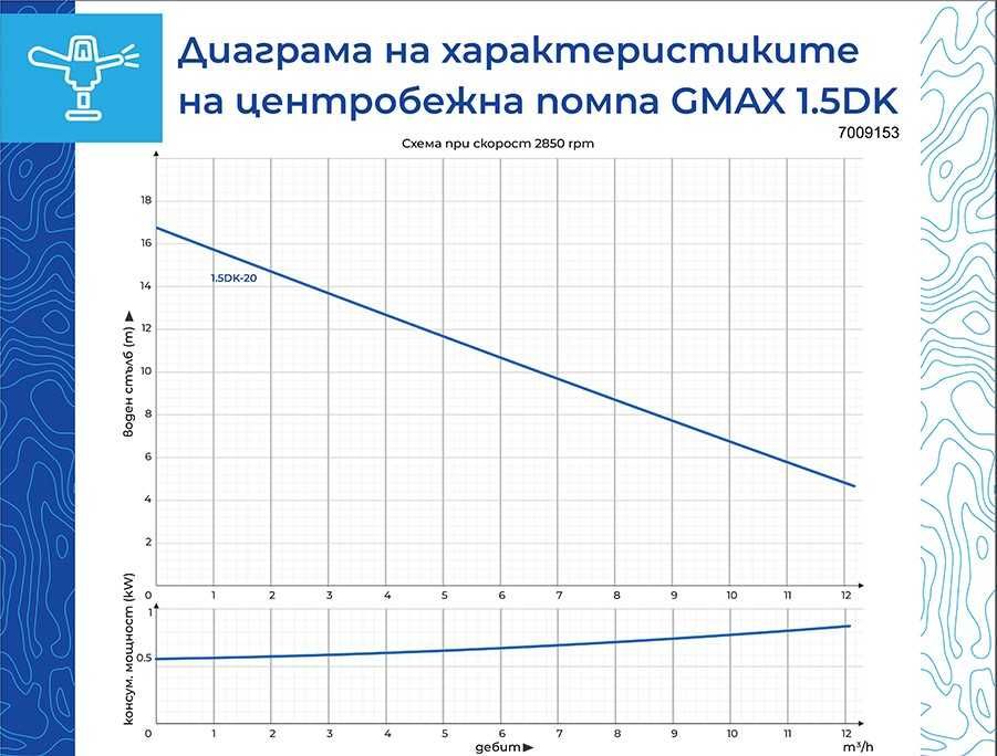 Центробежна водна помпа Gmax DK 0.75kw воден стълб 18м.