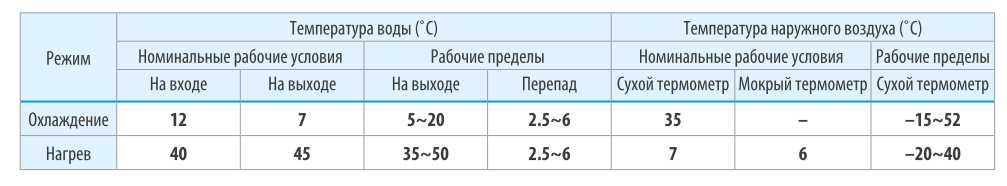 Инверторный чиллер GREE 35кВт